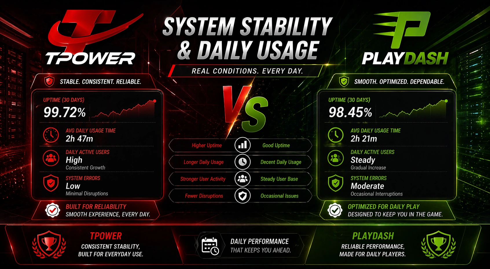 tpower system stability malaysia vs playdash uptime and daily usage comparison