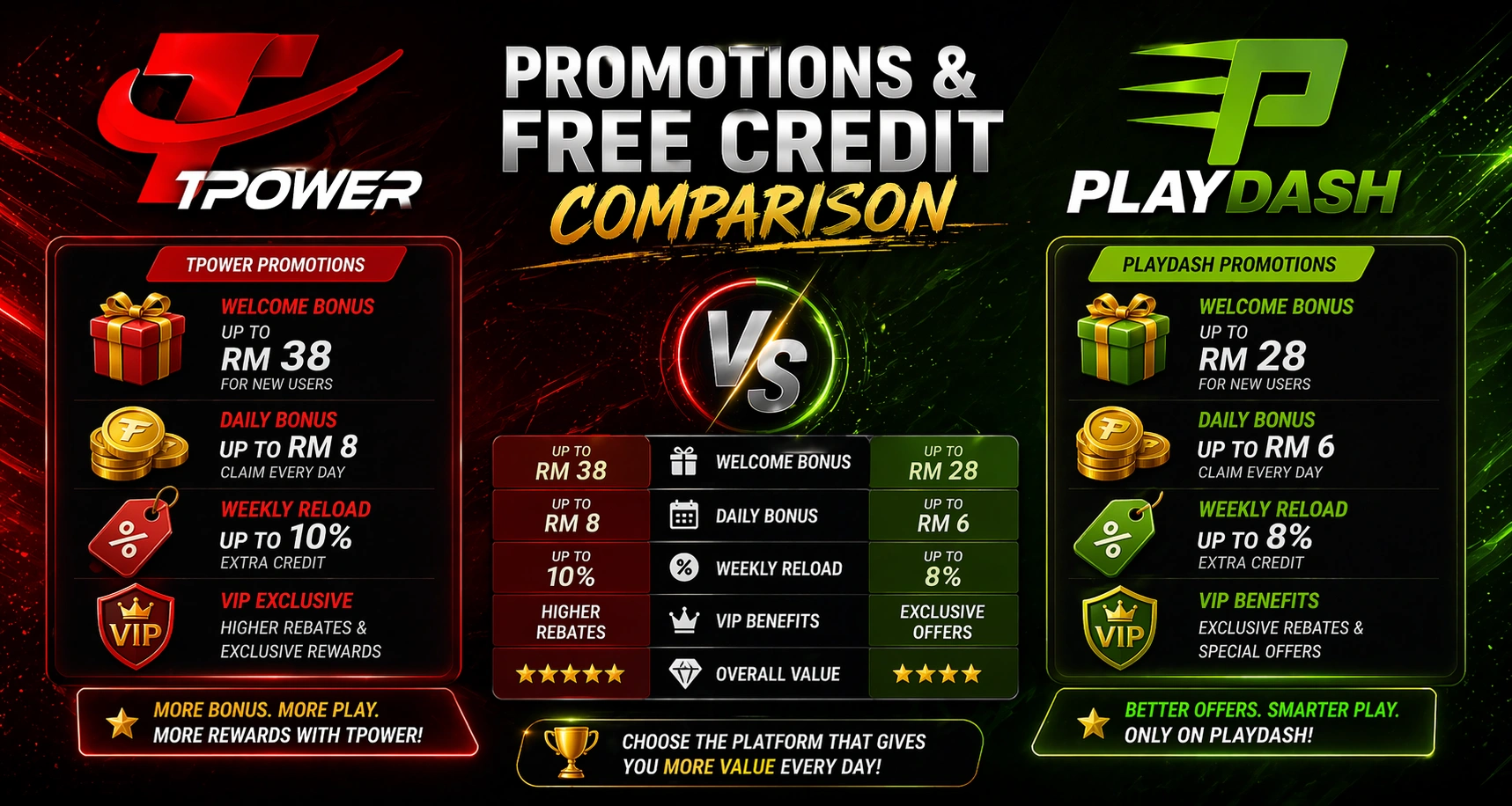 tpower free credit malaysia vs playdash promotions and bonus comparison