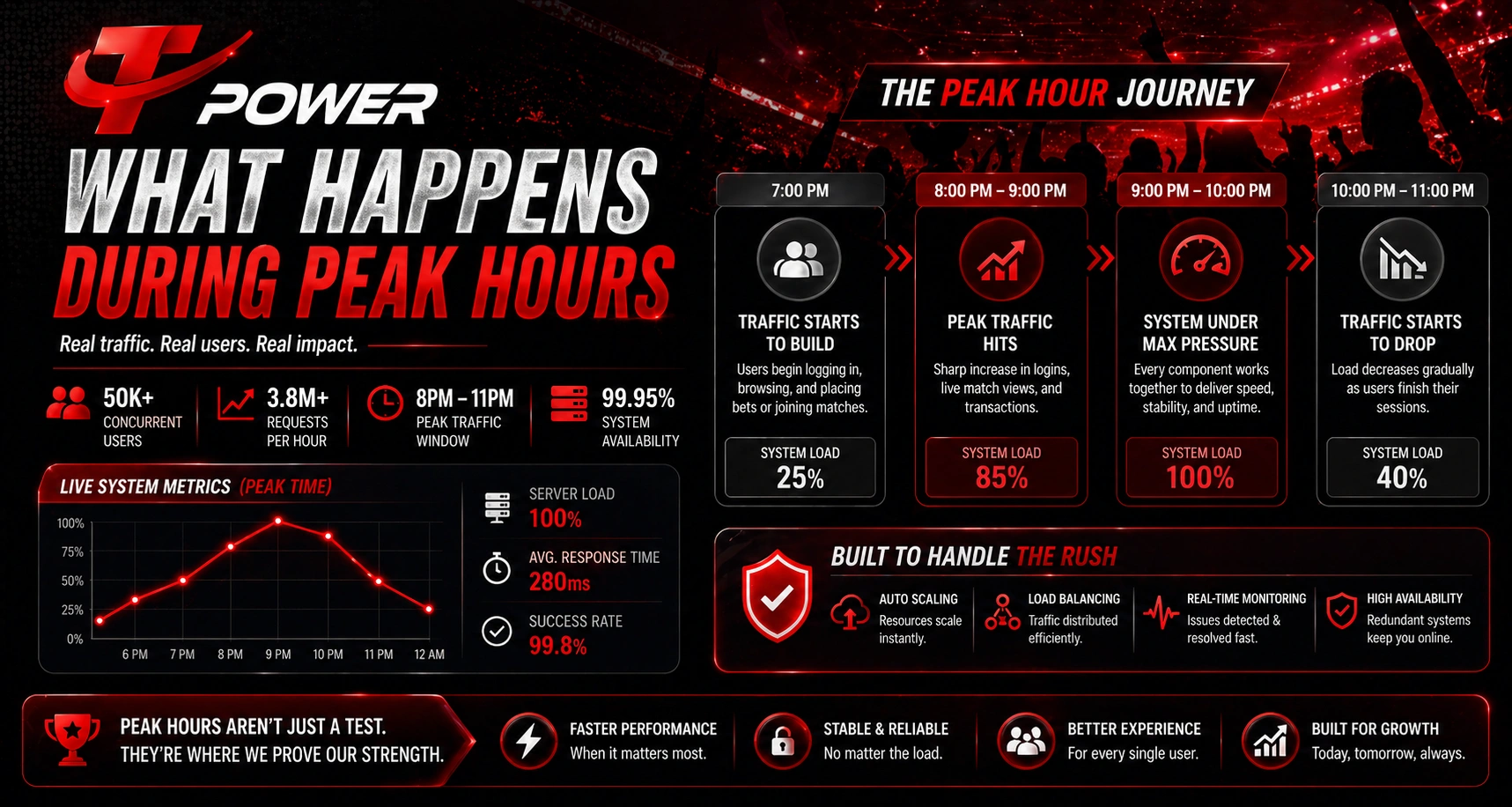 Peak hours traffic behavior showing user activity, server load, and performance metrics during high demand periods
