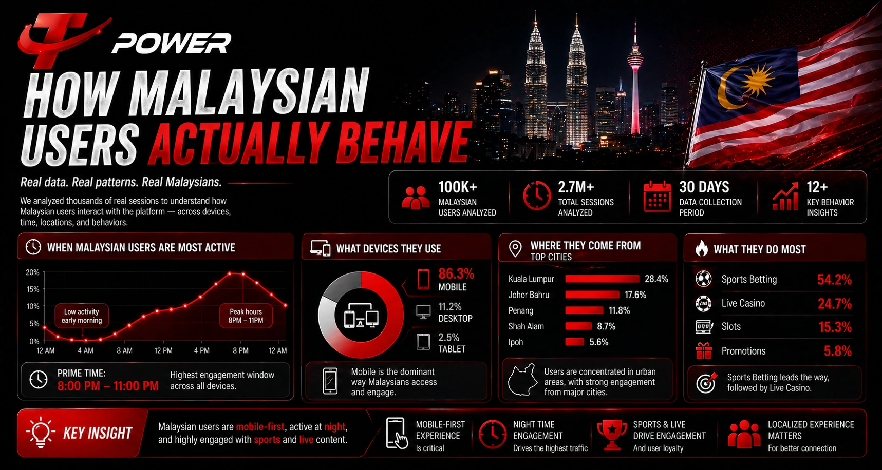 Malaysian user behavior analysis showing peak activity time, device usage, locations, and engagement patterns