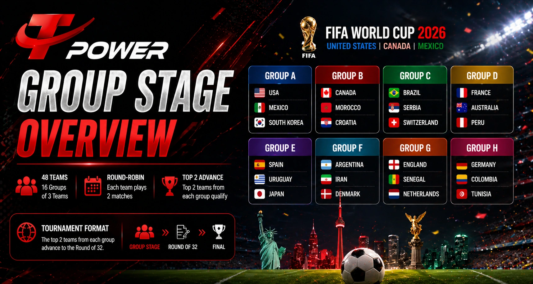 FIFA World Cup 2026 group stage overview showing teams, groups A to H, and tournament format details