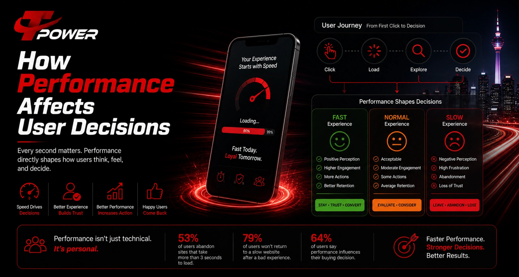 How performance affects user decisions website speed impact engagement conversion Malaysia users