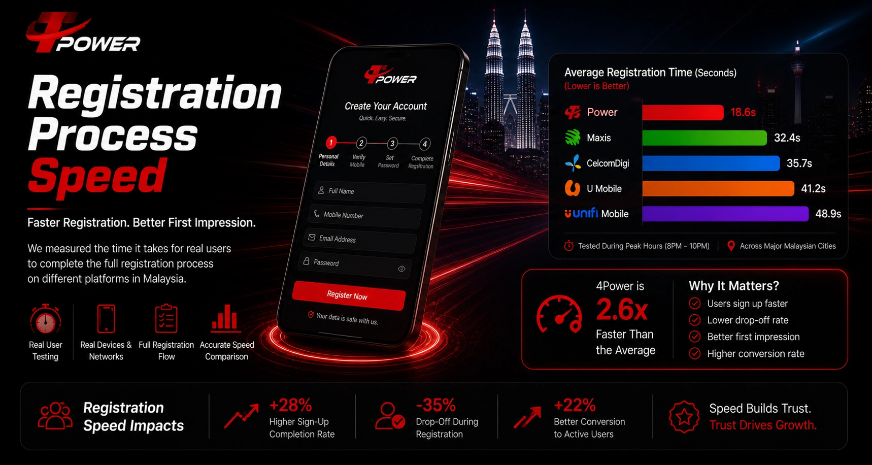 Tpower registration process speed Malaysia signup performance faster account creation comparison