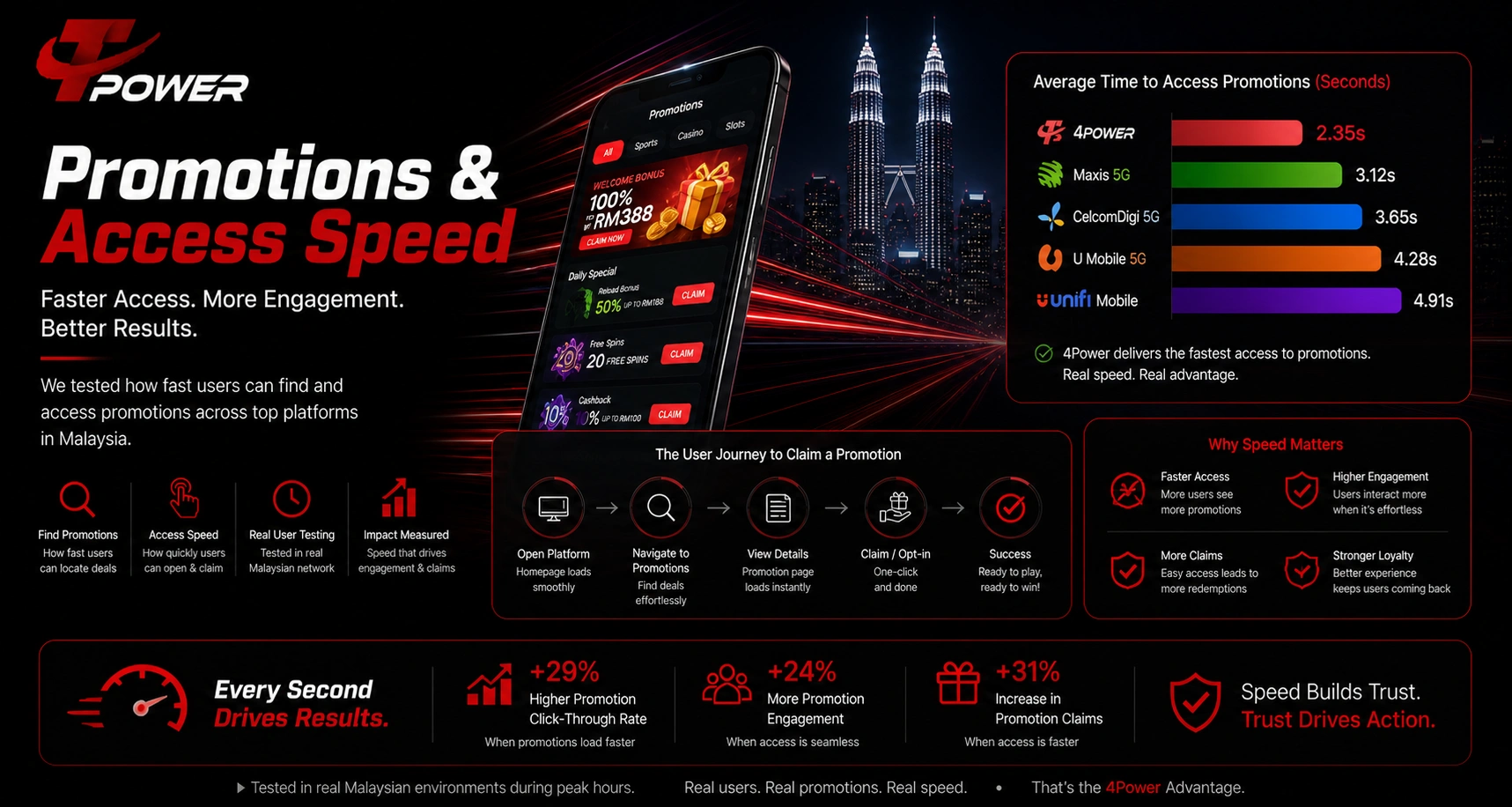Promotions access speed Malaysia platform performance faster loading promotions engagement results