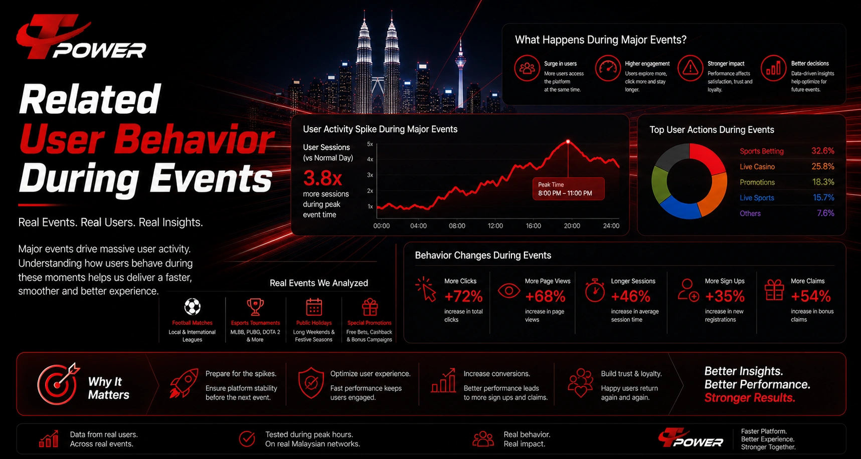 Related user behavior during events Malaysia peak traffic usage performance insights data analysis