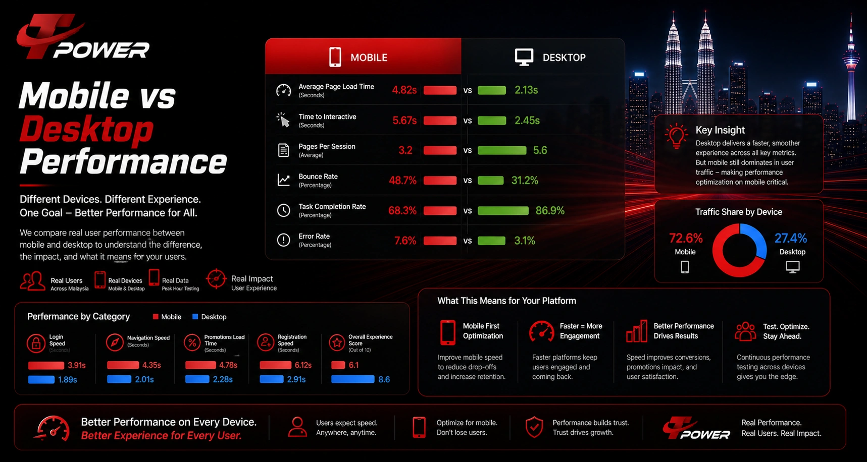 Mobile vs desktop performance Malaysia speed comparison user experience device usage analysis