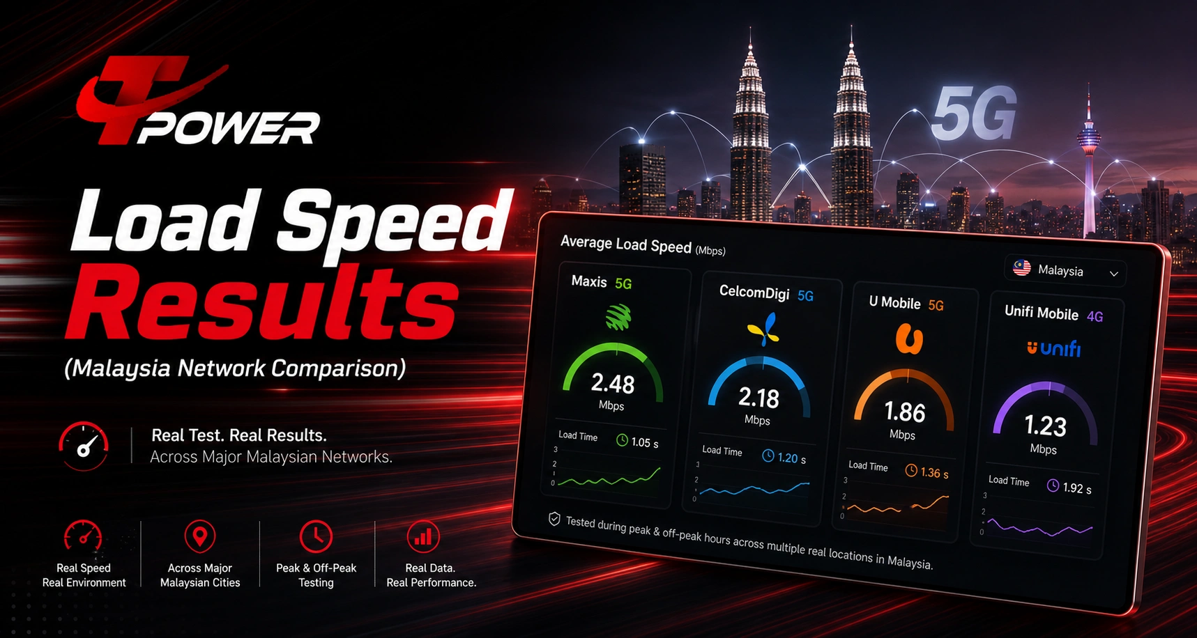Load speed results Malaysia network comparison Maxis Celcom Digi U Mobile Unifi performance