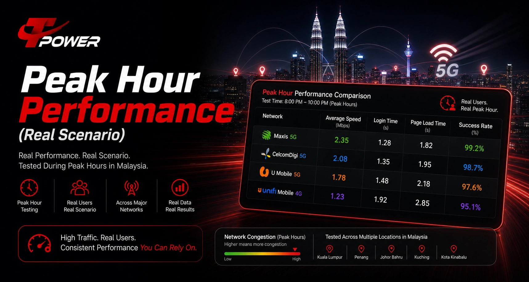 Peak hour performance Malaysia network speed test real scenario high traffic stability comparison