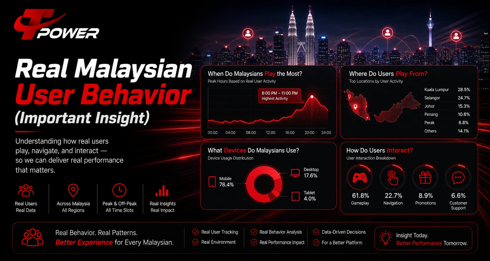 Real Malaysian user behavior insights peak hours device usage interaction trends performance data