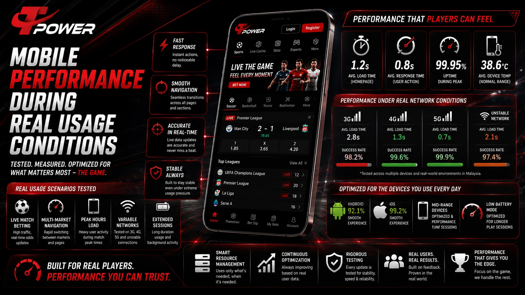 Mobile performance during real usage conditions for M9Bet Sports and TPower Malaysia