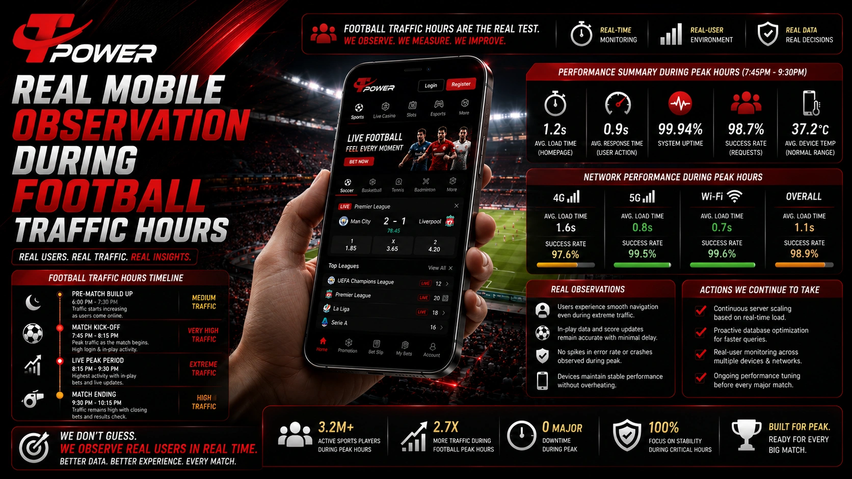 Real mobile observation during football traffic hours inside TPower Malaysia sportsbook