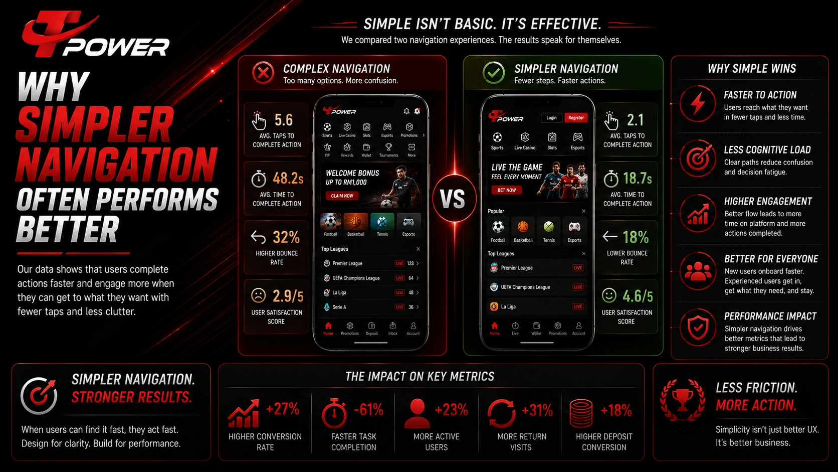 Why simpler navigation often performs better for mobile sportsbook users in Malaysia