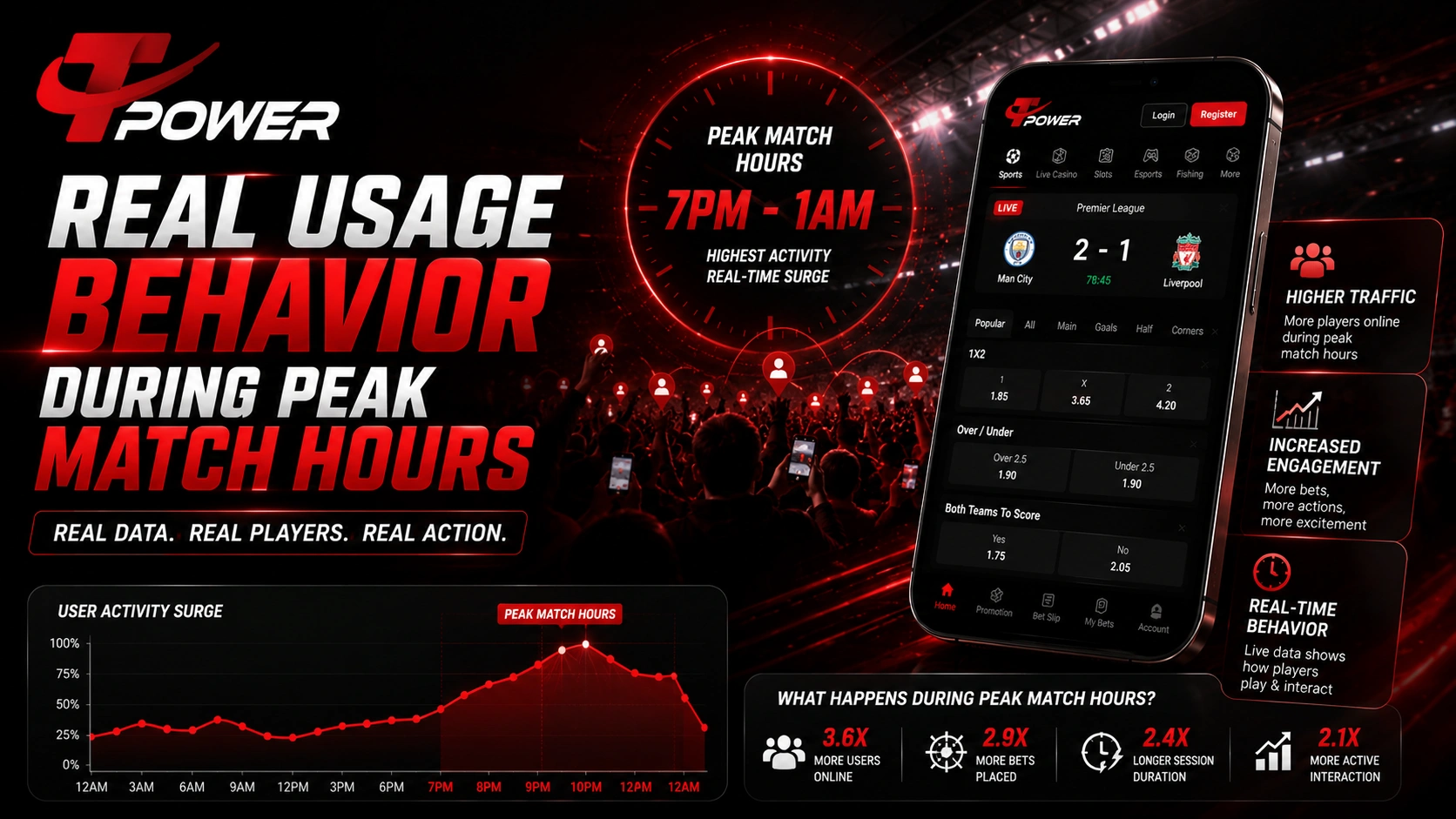 Real usage behavior during peak match hours inside TPower Malaysia sportsbook platform