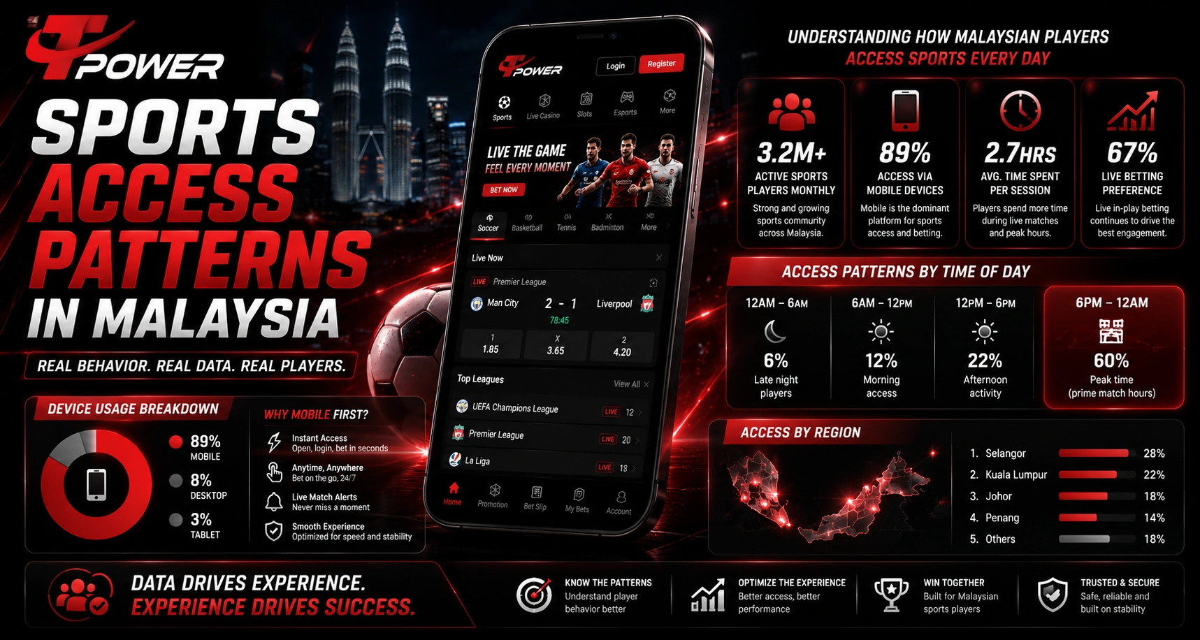 Sports access patterns in Malaysia with mobile sportsbook usage and football betting activity