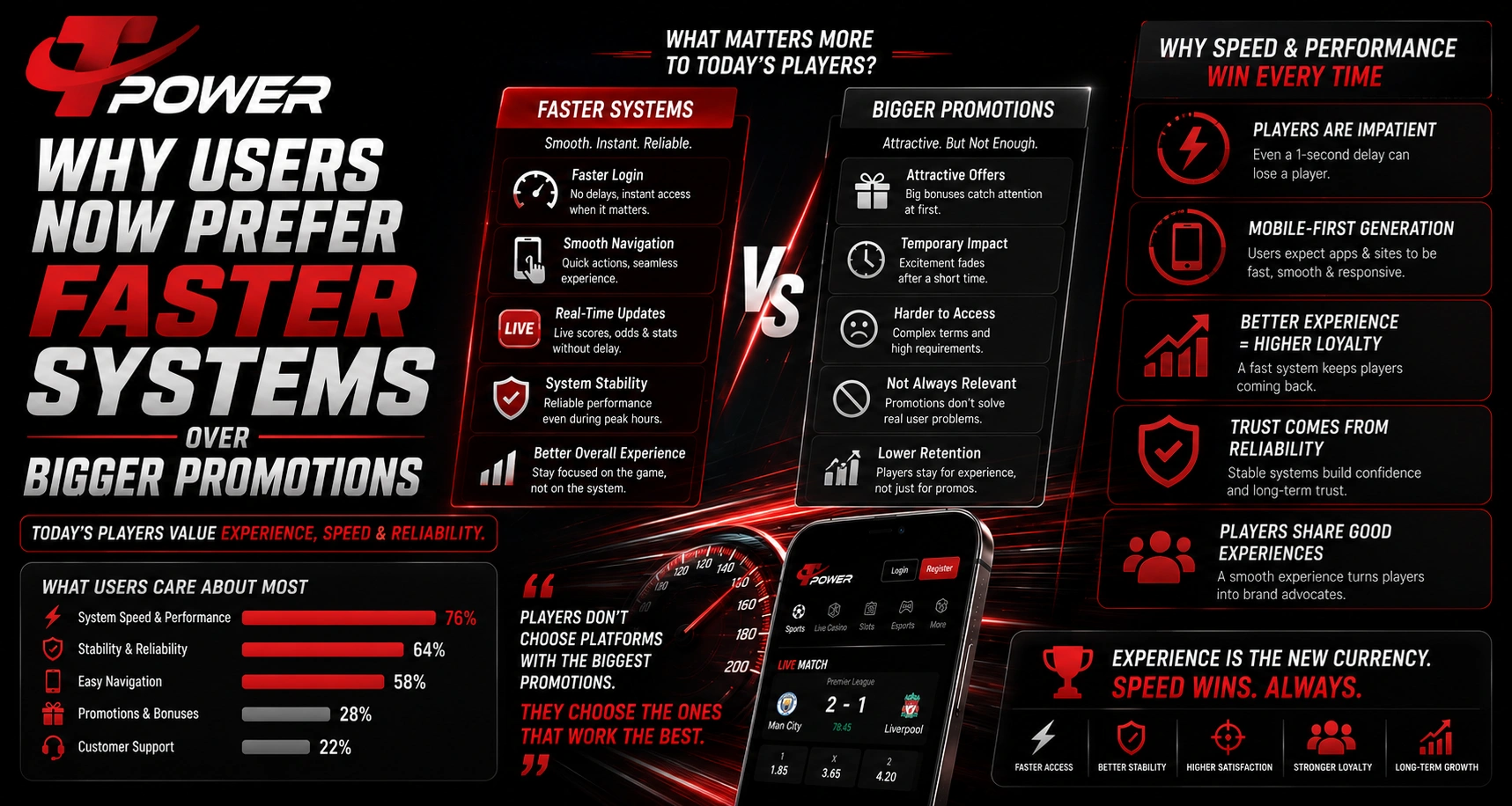 Why users now prefer faster systems over bigger promotions in sports betting platforms