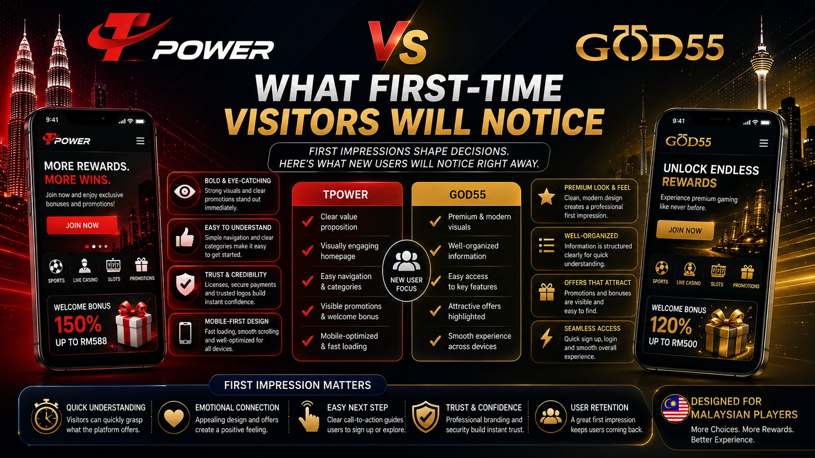 What first-time visitors will notice when comparing TPower and God55 Malaysia