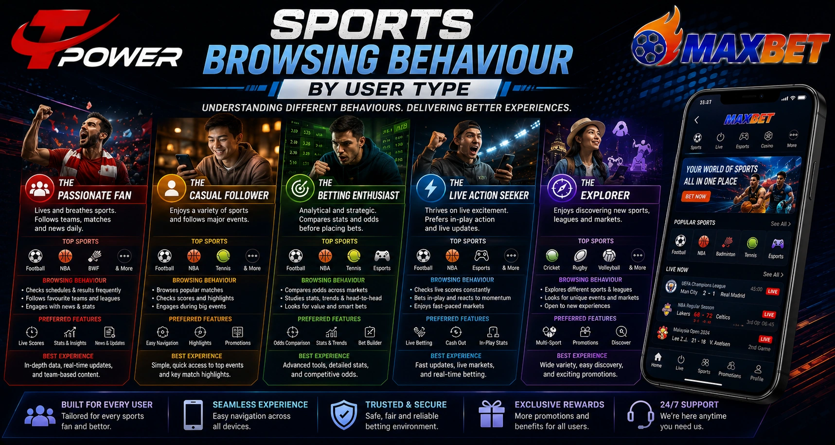 Sports browsing behaviour by user type featuring football fans casual followers sports bettors live action users and multi-sport explorers