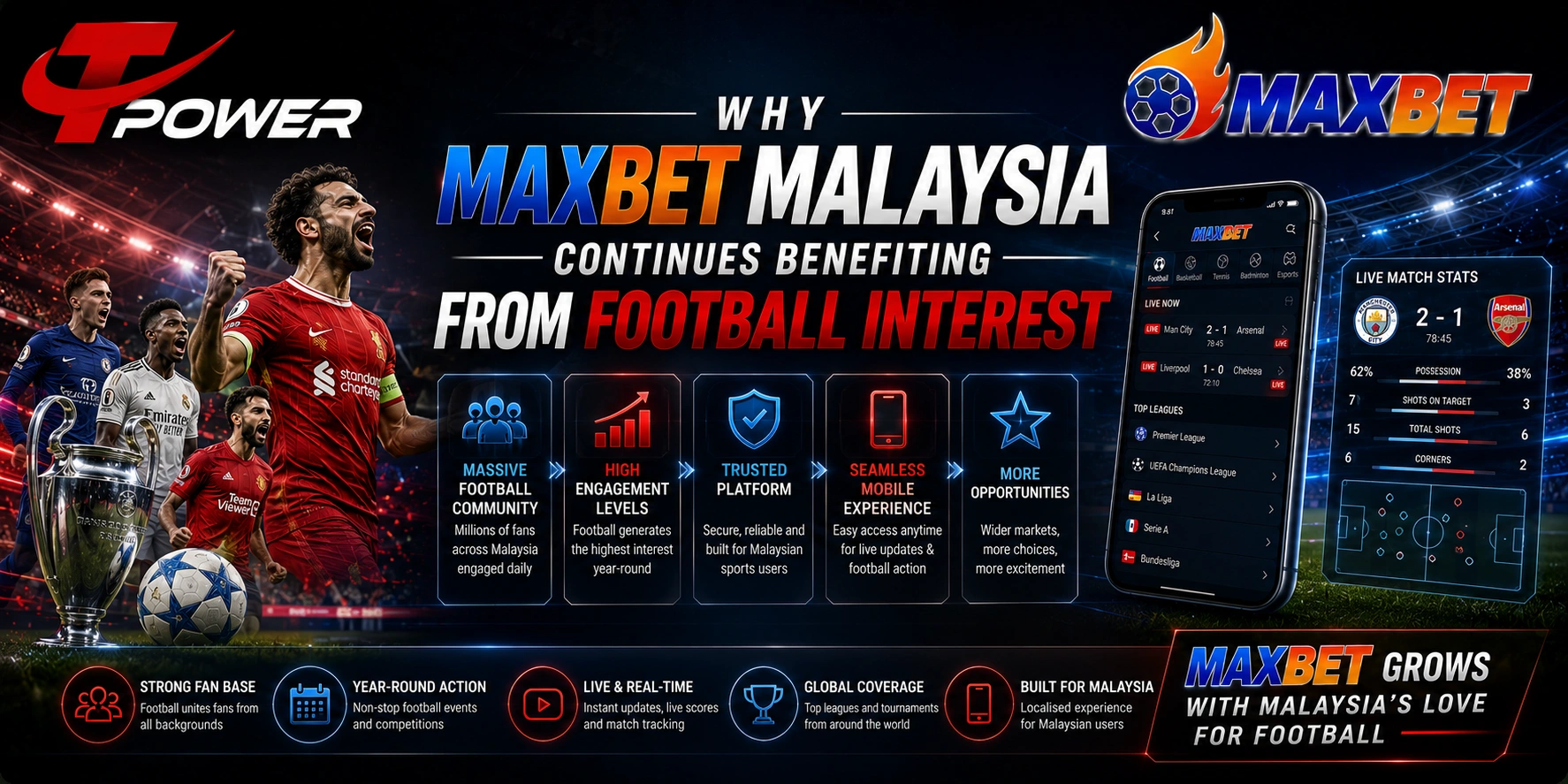 Why MaxBet Malaysia continues benefiting from football interest featuring football fans, live matches, sports statistics, mobile betting, and TPower Malaysia