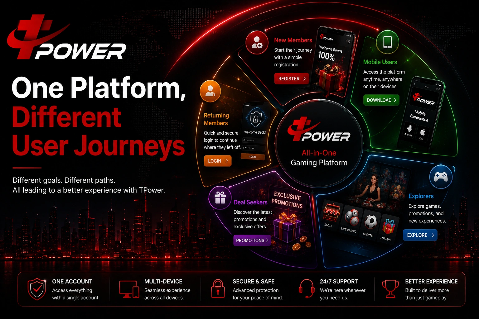 TPower Malaysia platform supporting different member journeys across registration, mobile access, promotions, and gaming
