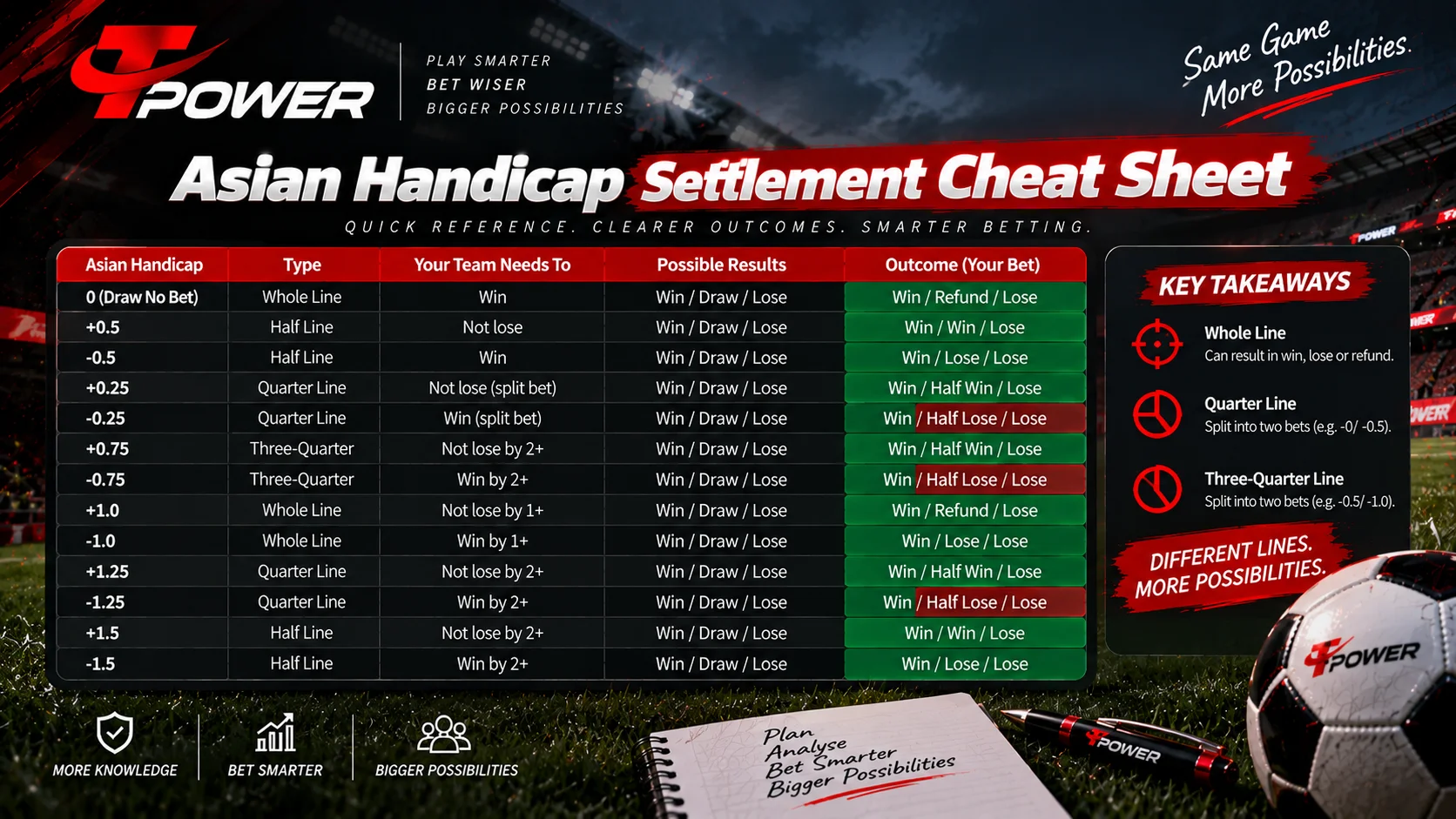 Asian Handicap settlement cheat sheet for whole, half and quarter lines