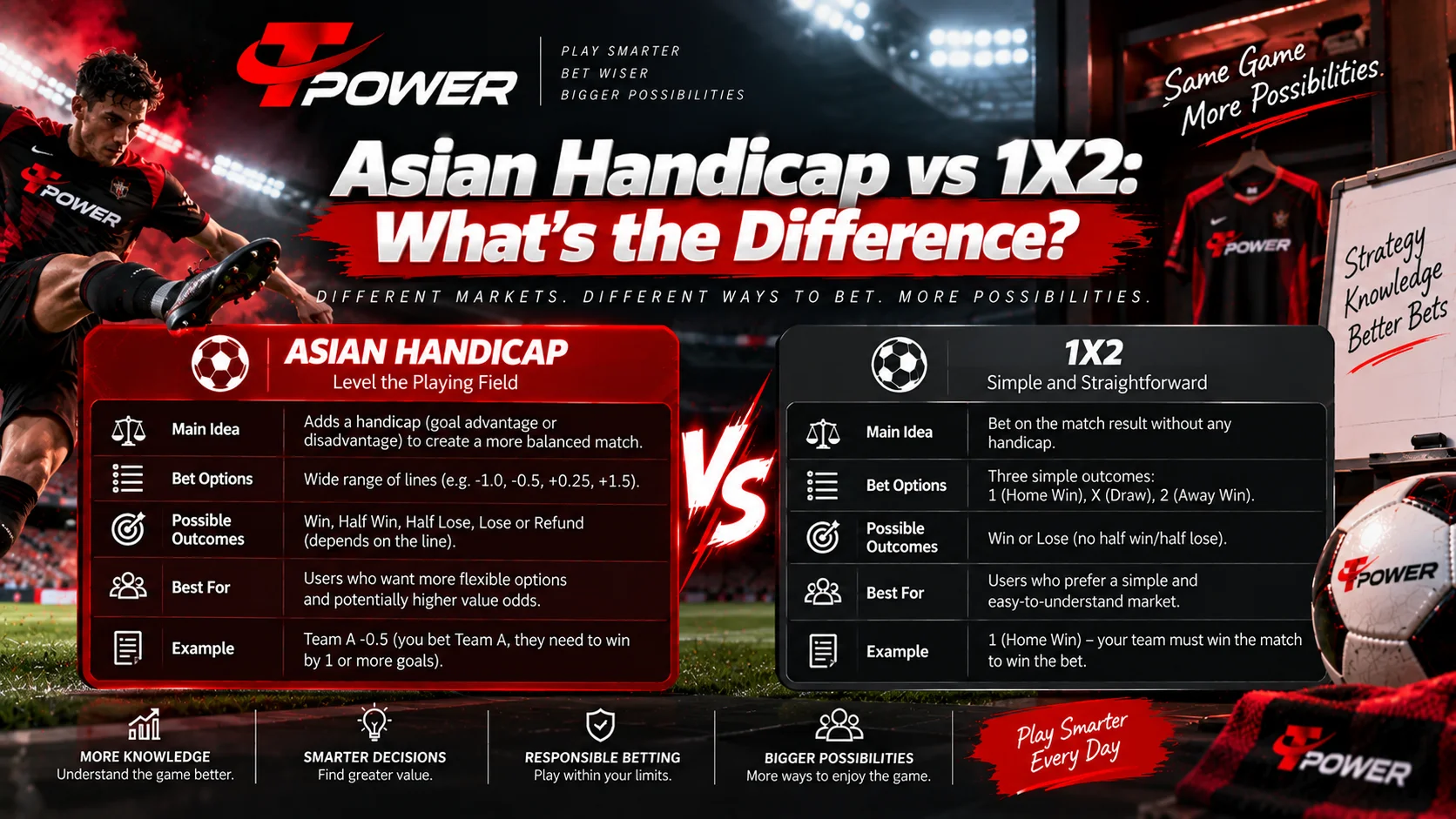 Asian Handicap vs 1X2 comparison for football betting markets