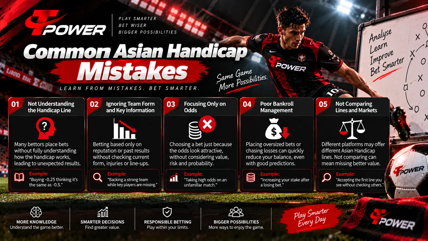Common Asian Handicap mistakes including misunderstanding lines, odds and bankroll management