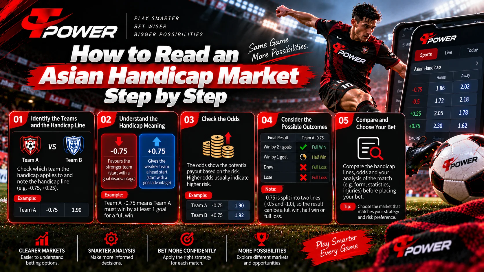 How to read an Asian Handicap market step by step with minus 0.75 example