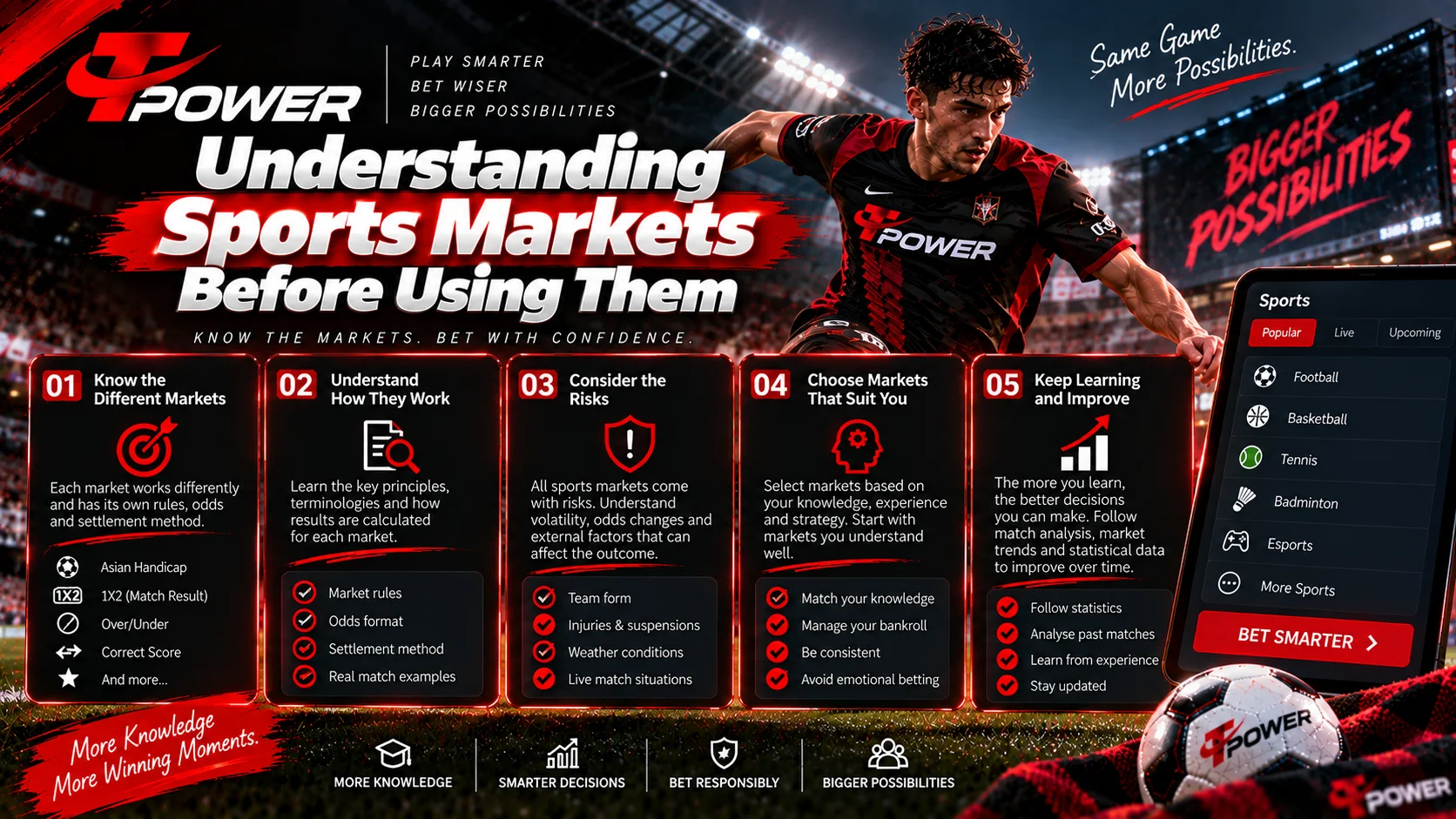 Understanding sports betting markets including Asian Handicap, 1X2, Over Under and Correct Score
