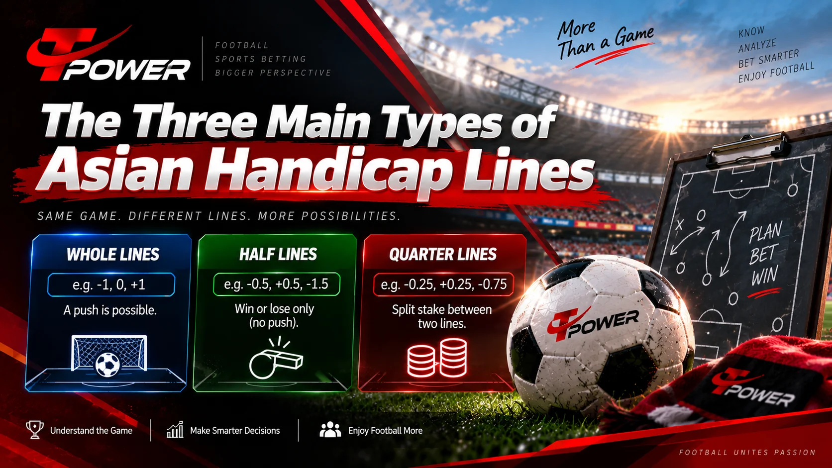 Three main types of Asian Handicap lines including whole, half and quarter lines